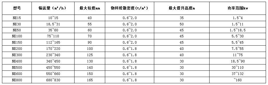 NE板鏈斗式提升機技術(shù)參數(shù)表